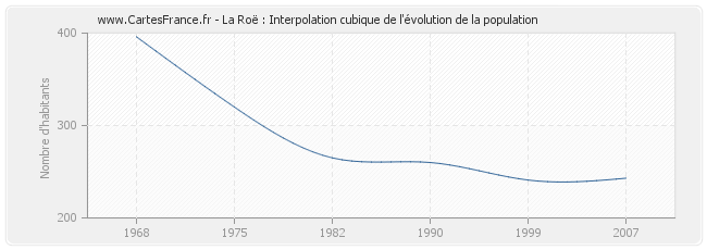 La Roë : Interpolation cubique de l'évolution de la population